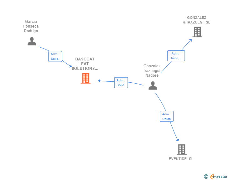 Vinculaciones societarias de BASCOAT EAT SOLUTIONS SL