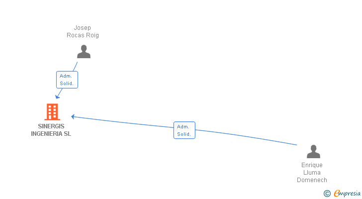 Vinculaciones societarias de SINERGIS INGENIERIA SL