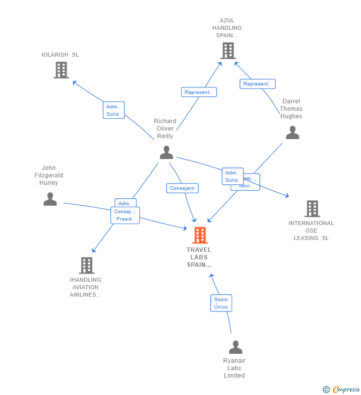 Vinculaciones societarias de TRAVEL LABS SPAIN AVIATION SOLUTIONS SL