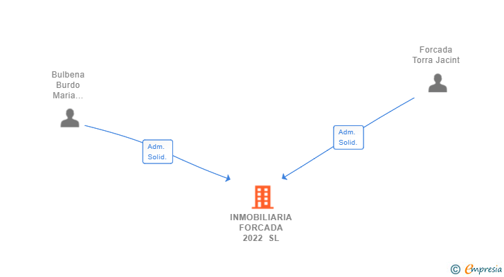 Vinculaciones societarias de INMOBILIARIA FORCADA 2022 SL