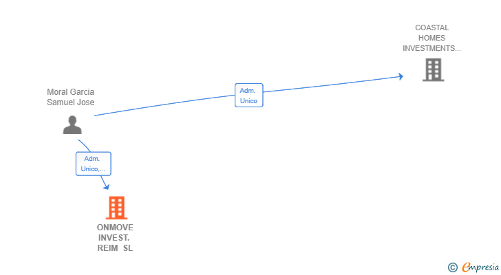Vinculaciones societarias de ONMOVE INVEST. REIM SL