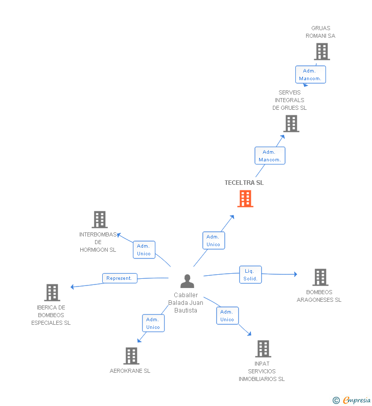 Vinculaciones societarias de TECELTRA SL