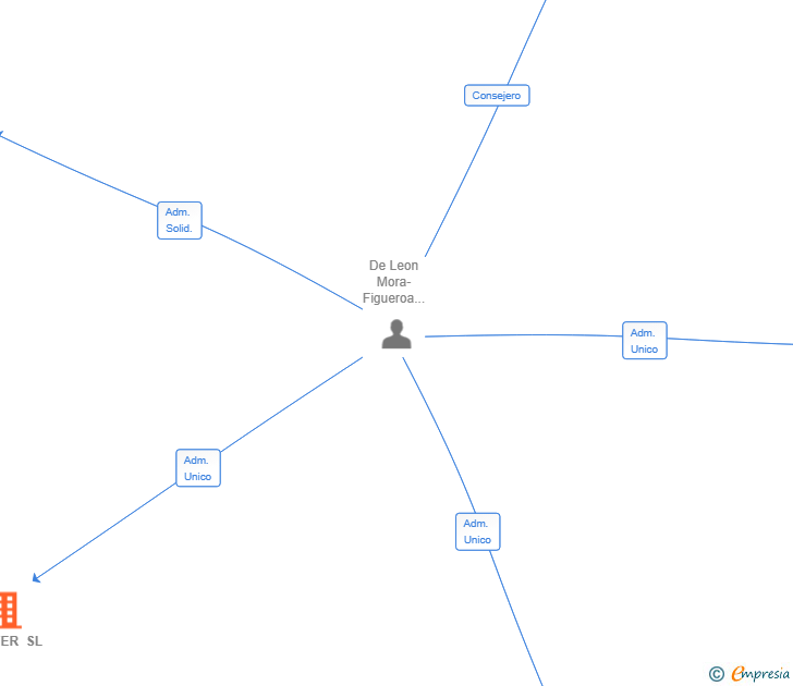Vinculaciones societarias de AMUYER SL