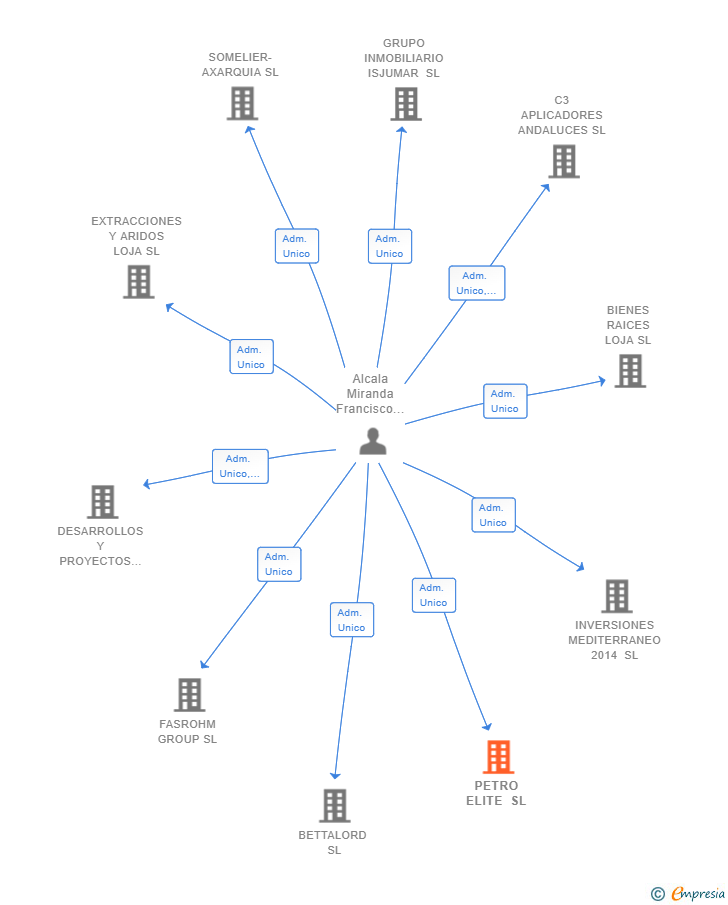 Vinculaciones societarias de PETRO ELITE SL