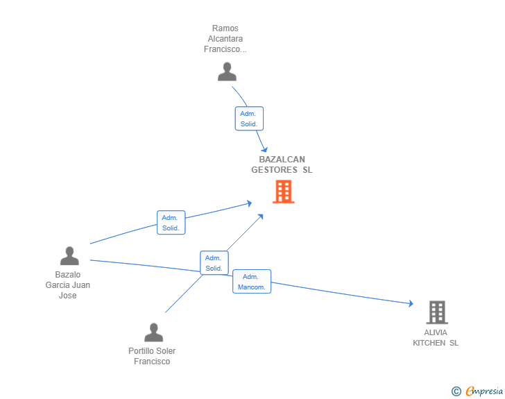 Vinculaciones societarias de BAZALCAN GESTORES SL