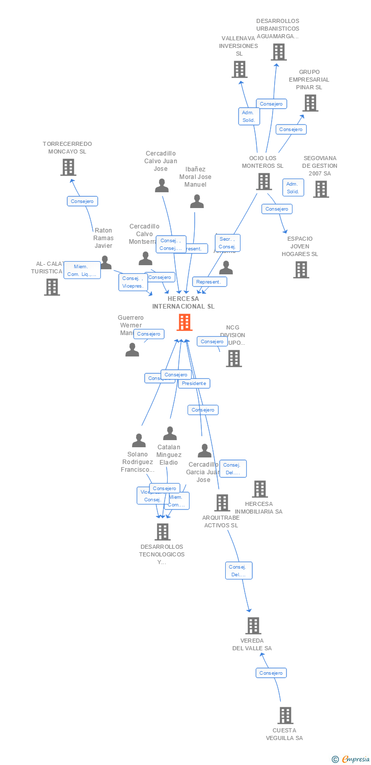 Vinculaciones societarias de HERCESA INTERNACIONAL SL