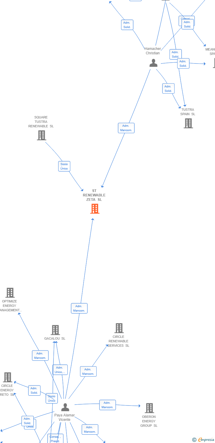 Vinculaciones societarias de ST RENEWABLE ZETA SL