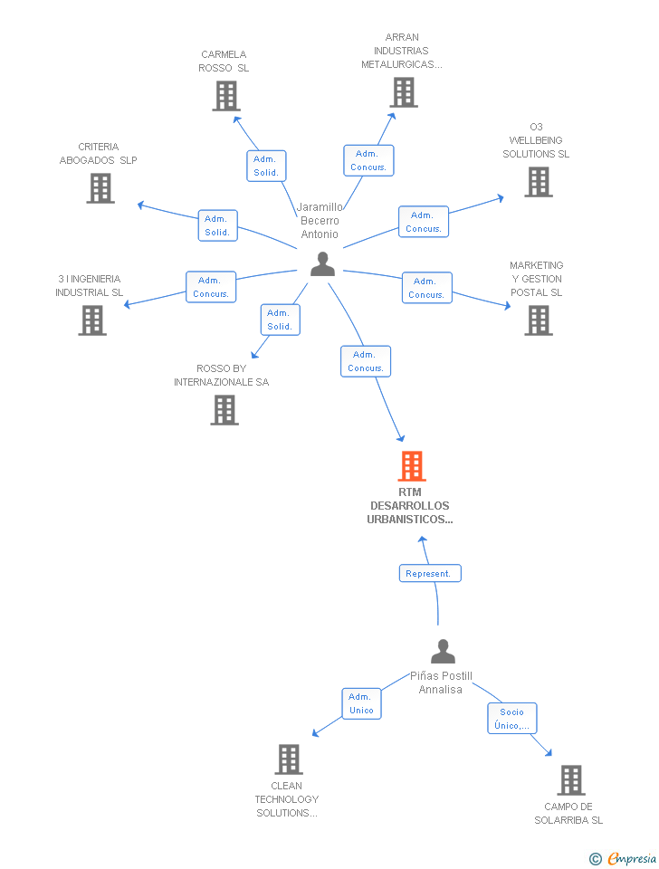 Vinculaciones societarias de RTM DESARROLLOS URBANISTICOS Y SOCIALES SA