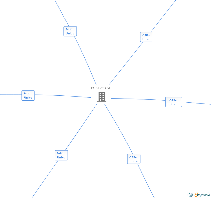 Vinculaciones societarias de ALVENDI SL