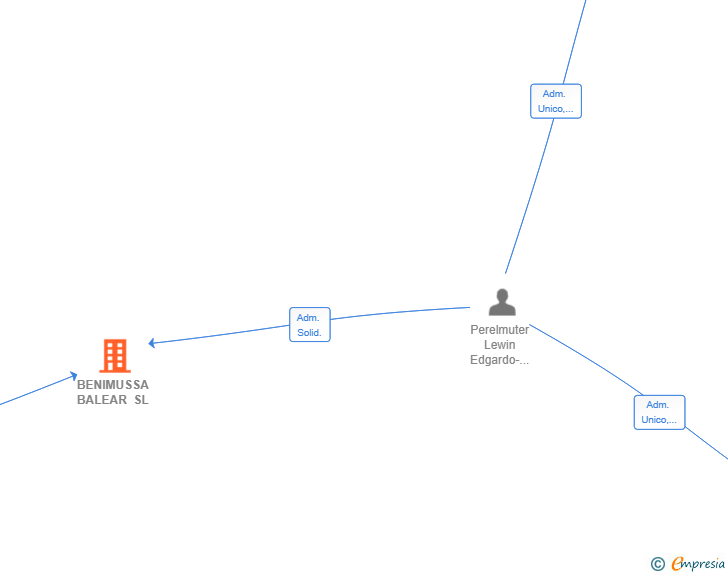Vinculaciones societarias de BENIMUSSA BALEAR SL