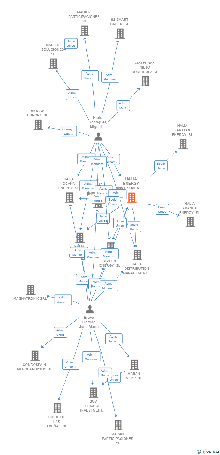 Vinculaciones societarias de HALIA ENERGY INVESTMENT SL