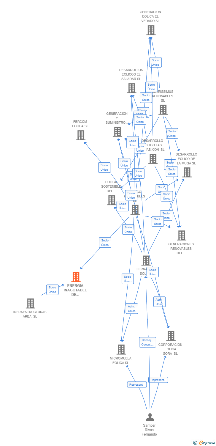 Vinculaciones societarias de ENERGIA INAGOTABLE DE ALBIREO SL