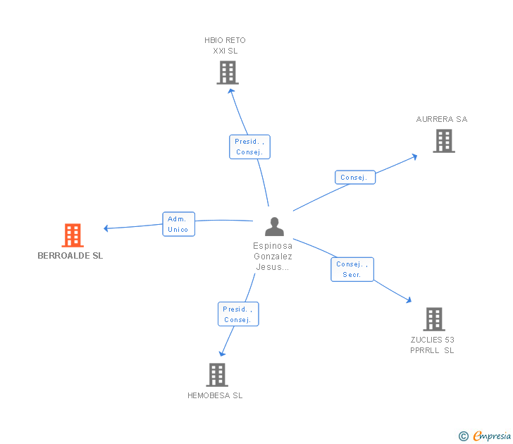 Vinculaciones societarias de BERROALDE SL