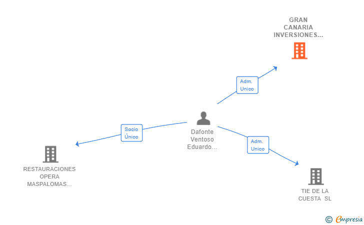 Vinculaciones societarias de GRAN CANARIA INVERSIONES GLOBAL UNO SL