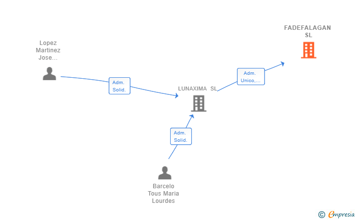 Vinculaciones societarias de FADEFALAGAN SL