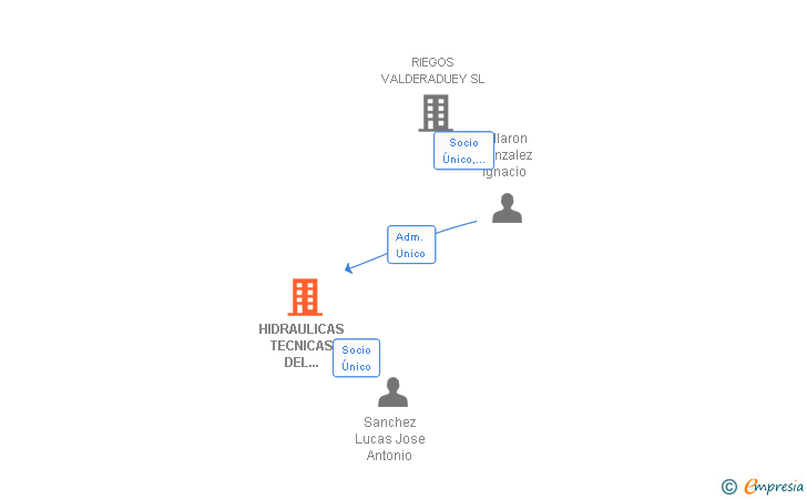 Vinculaciones societarias de HIDRAULICAS TECNICAS DEL NOROESTE SA