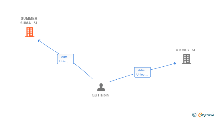 Vinculaciones societarias de SUMMER SUMA SL