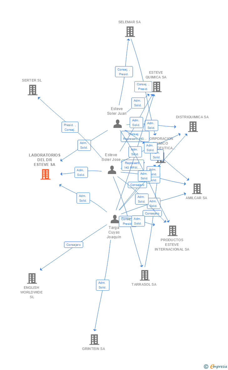 Vinculaciones societarias de ESTEVE PHARMACEUTICALS SA