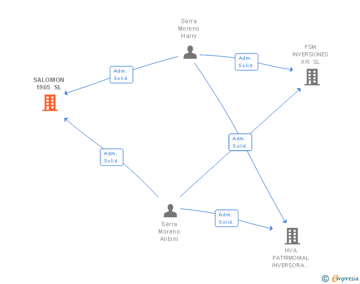 Vinculaciones societarias de SALOMON 1965 SL
