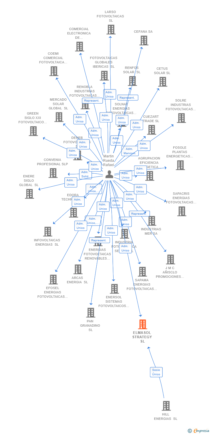 Vinculaciones societarias de ELMASOL STRATEGY SL