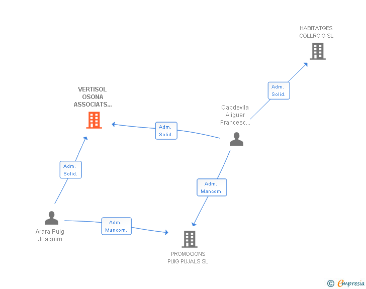 Vinculaciones societarias de VERTISOL OSONA ASSOCIATS 2004 SL