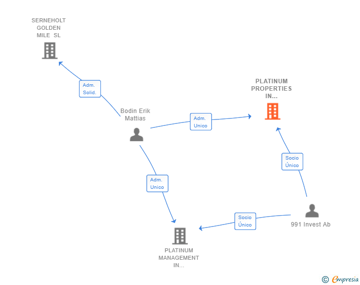 Vinculaciones societarias de PLATINUM PROPERTIES IN MARBELLA SL