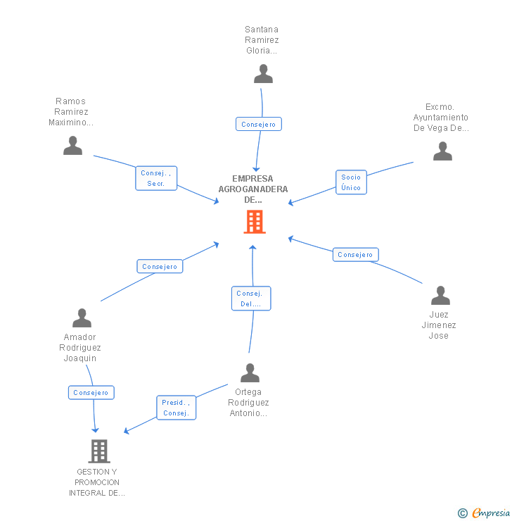 Vinculaciones societarias de EMPRESA AGROGANADERA DE GESTION Y COMERCIALIZACION SL