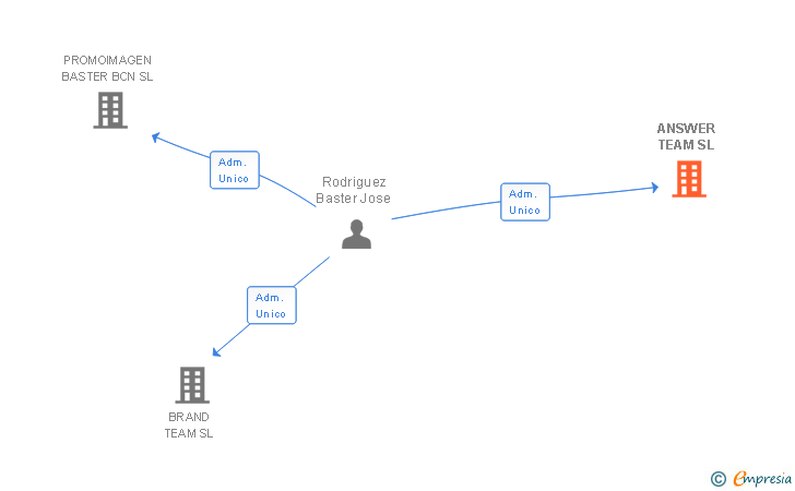 Vinculaciones societarias de ANSWER TEAM SL