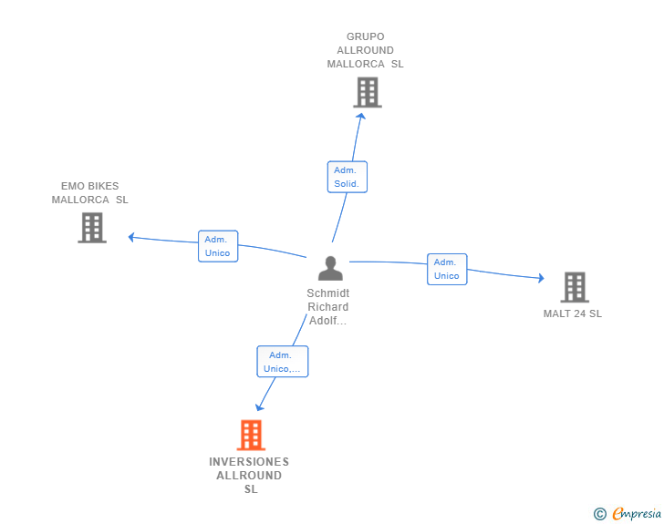Vinculaciones societarias de INVERSIONES ALLROUND SL
