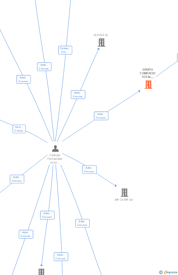 Vinculaciones societarias de GRUPO COMERCIO TOTAL HISPANIA SA