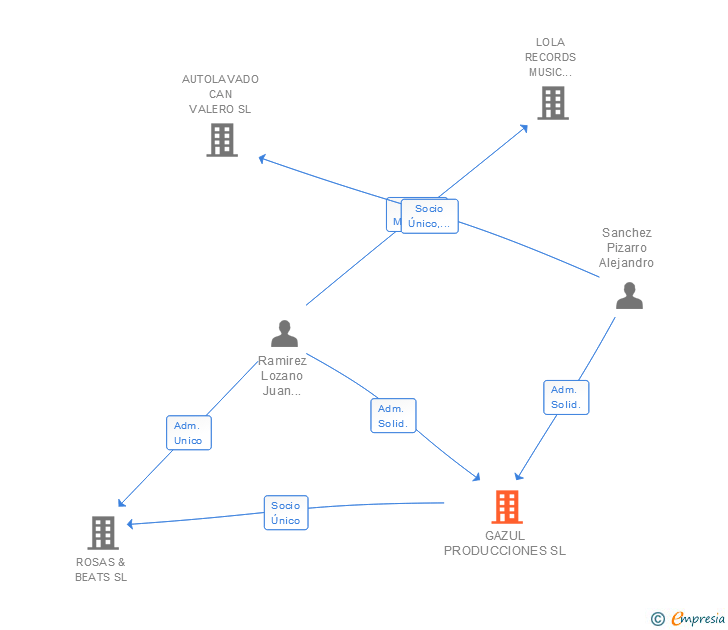 Vinculaciones societarias de GAZUL PRODUCCIONES SL