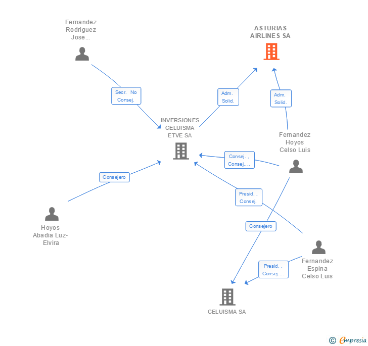 Vinculaciones societarias de ASTURIAS AIRLINES SA