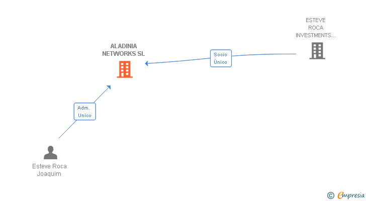 Vinculaciones societarias de ALADINIA NETWORKS SL