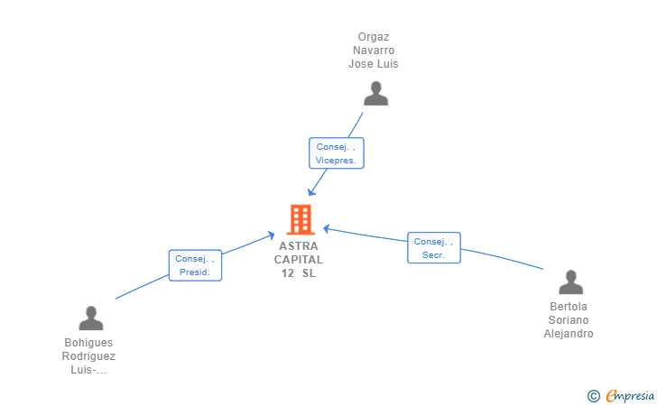 Vinculaciones societarias de ASTRA CAPITAL 12 SL