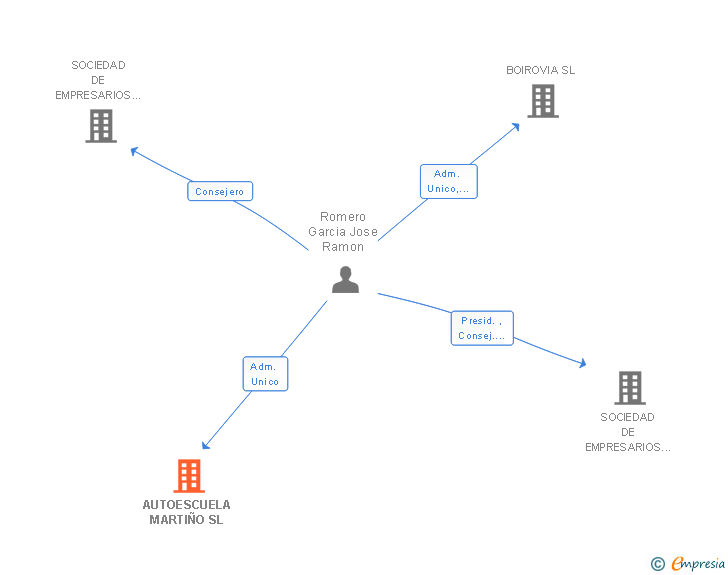 Vinculaciones societarias de AUTOESCUELA MARTIÑO SL
