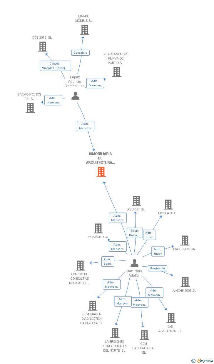 Vinculaciones societarias de INMOBILIARIA DE ARQUITECTURA FUNCIONAL SA
