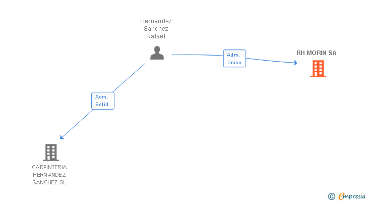 Vinculaciones societarias de RH MORIN SA