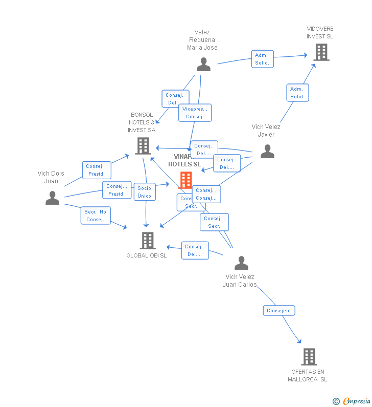Vinculaciones societarias de VINART HOTELS SL