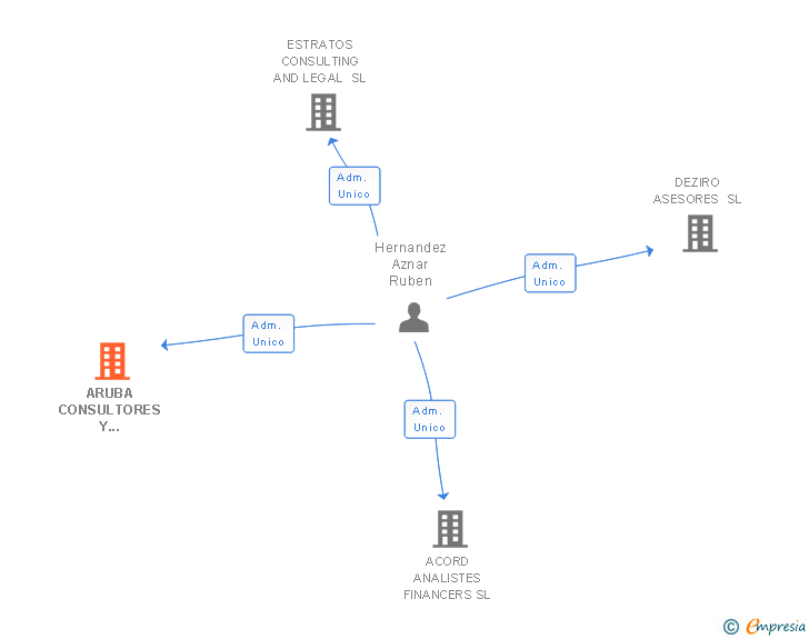 Vinculaciones societarias de ARUBA CONSULTORES Y ABOGADOS SL