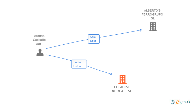 Vinculaciones societarias de LOGIDIST NEREAL SL
