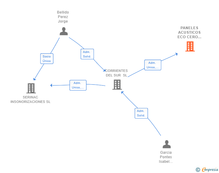 Vinculaciones societarias de PANELES ACUSTICOS ECO CERO SL