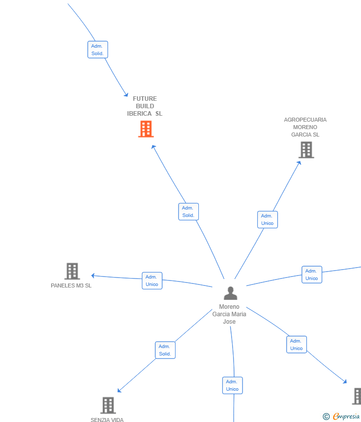 Vinculaciones societarias de FUTURE BUILD IBERICA SL