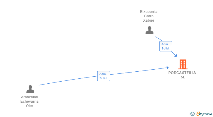 Vinculaciones societarias de PODCASTFILIA SL