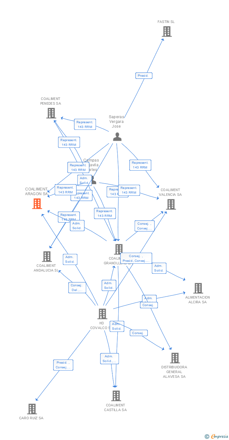 Vinculaciones societarias de COALIMENT ARAGON SA