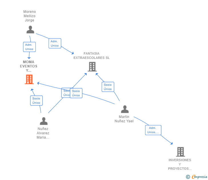 Vinculaciones societarias de MOMA EVENTOS Y SERVICIOS SL