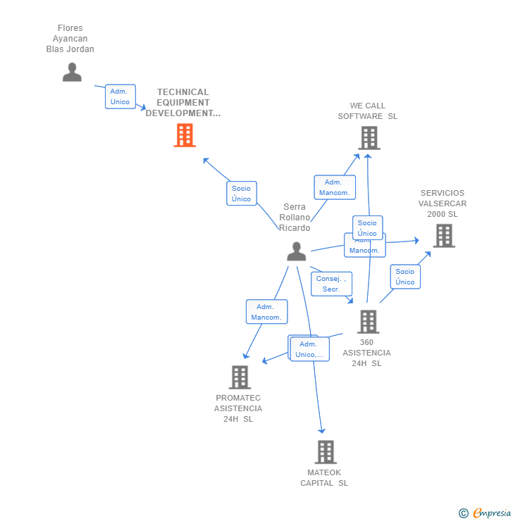 Vinculaciones societarias de TECHNICAL EQUIPMENT DEVELOPMENT SL