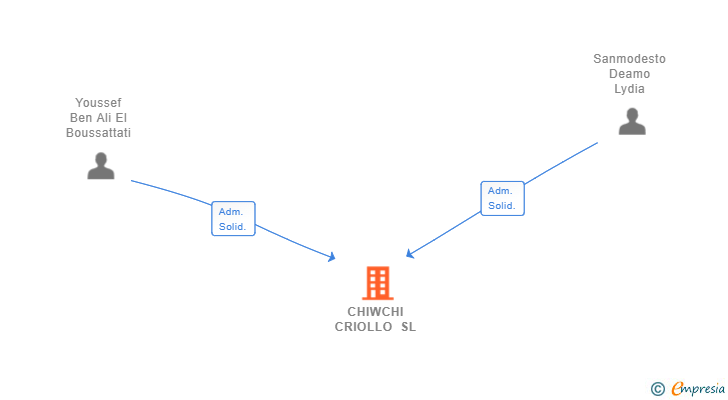 Vinculaciones societarias de CHIWCHI CRIOLLO SL