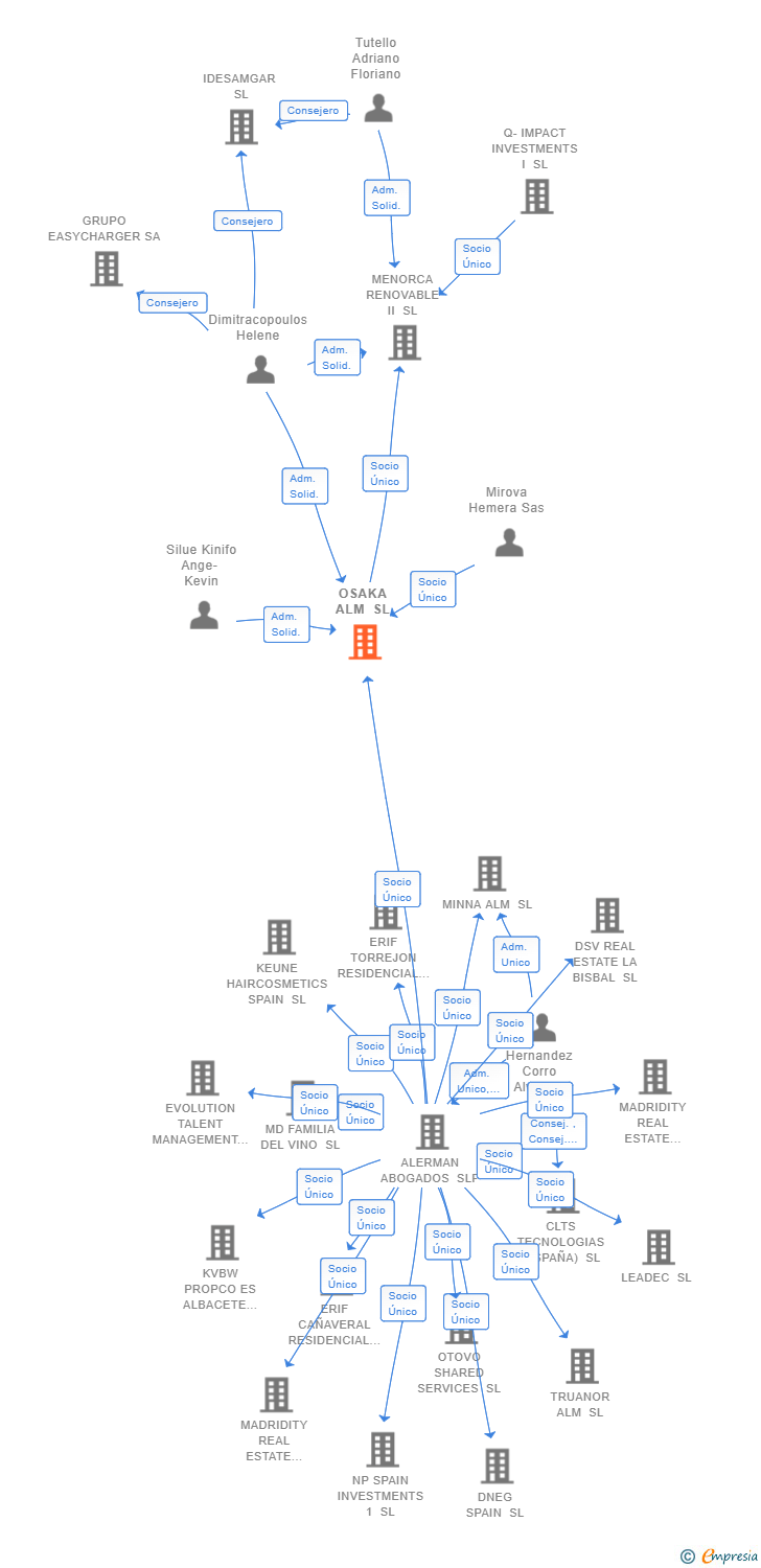 Vinculaciones societarias de OSAKA ALM SL