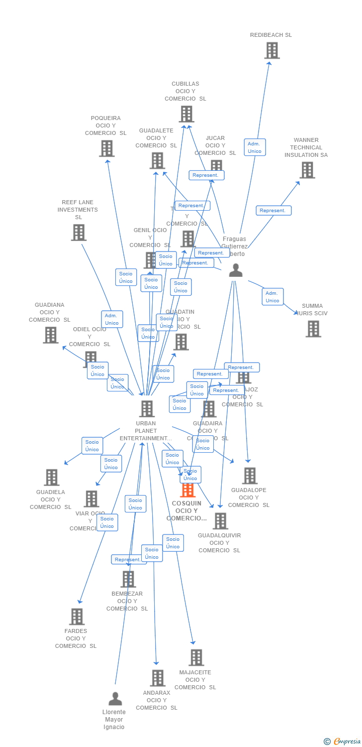 Vinculaciones societarias de COSQUIN OCIO Y COMERCIO SL