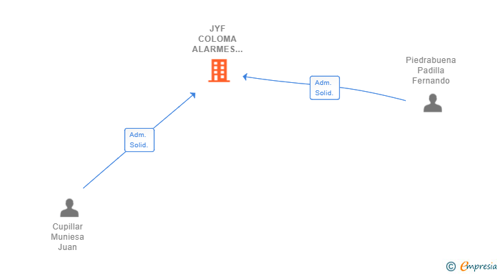 Vinculaciones societarias de JYF COLOMA ALARMES 2016 SL